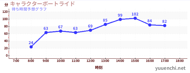 今日の混雑予想(キャラクターボートライド)
