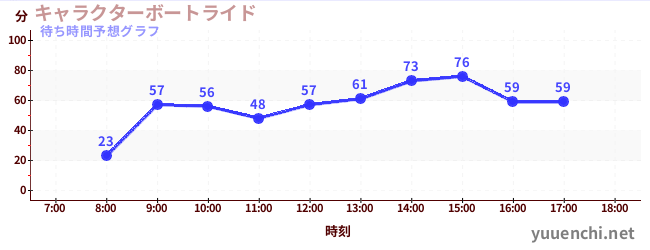 今日の混雑予想（キャラクターボートライド)