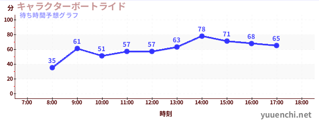 今日の混雑予想（キャラクターボートライド)