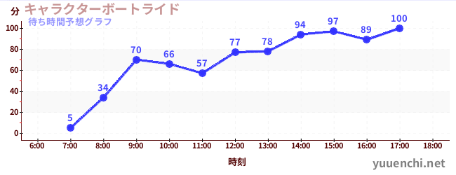 今日の混雑予想（キャラクターボートライド)
