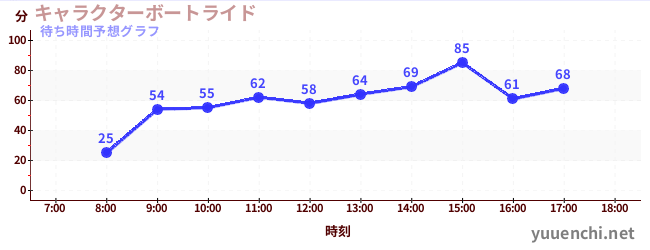 今日の混雑予想(キャラクターボートライド)