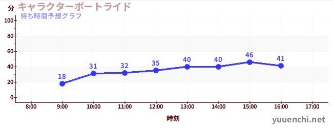 今日の混雑予想（キャラクターボートライド)