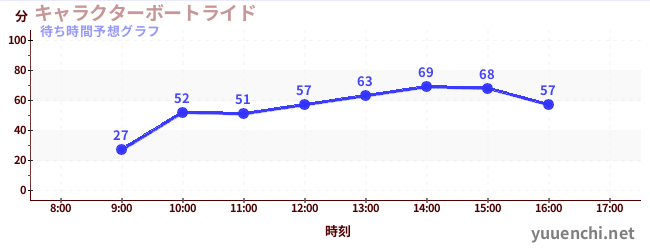 今日の混雑予想（キャラクターボートライド)