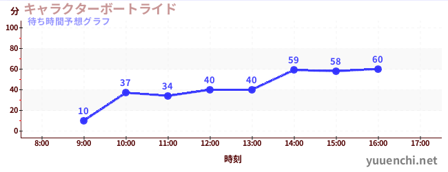 今日の混雑予想（キャラクターボートライド)
