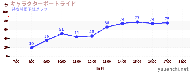 今日の混雑予想(キャラクターボートライド)