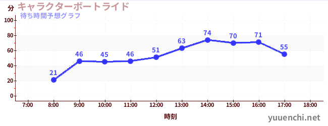 今日の混雑予想(キャラクターボートライド)
