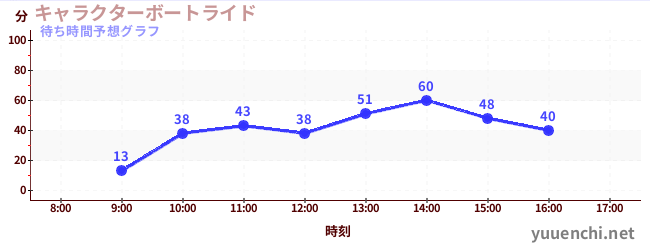 今日の混雑予想（キャラクターボートライド)