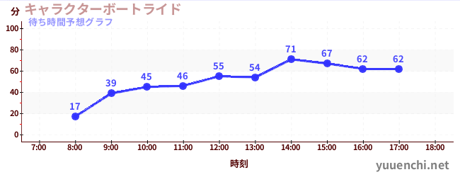 今日の混雑予想（キャラクターボートライド)