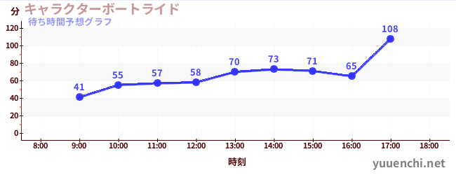 今日の混雑予想（キャラクターボートライド)