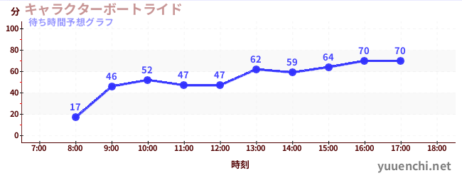 今日の混雑予想（キャラクターボートライド)