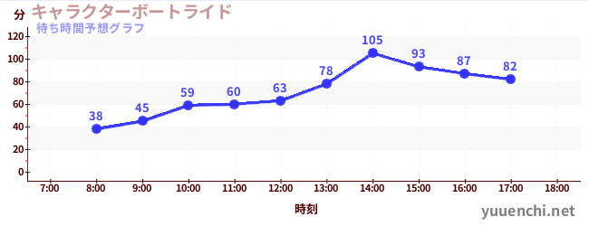 今日の混雑予想（キャラクターボートライド)