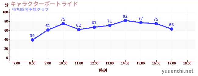 今日の混雑予想（キャラクターボートライド)