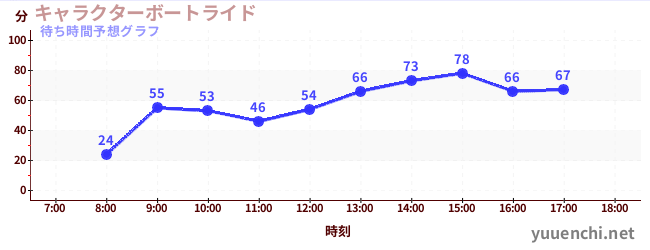 今日の混雑予想（キャラクターボートライド)