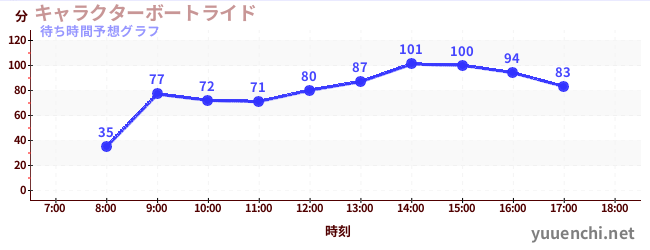 今日の混雑予想（キャラクターボートライド)