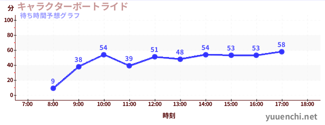 今日の混雑予想（キャラクターボートライド)
