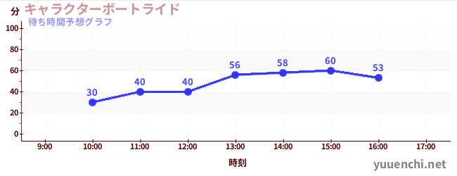 今日の混雑予想（キャラクターボートライド)