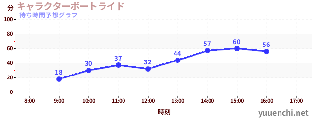今日の混雑予想（キャラクターボートライド)