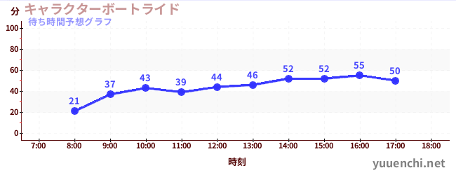 今日の混雑予想（キャラクターボートライド)