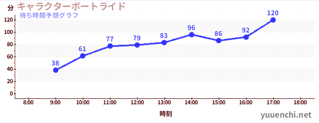 今日の混雑予想（キャラクターボートライド)