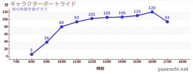 今日の混雑予想（キャラクターボートライド)