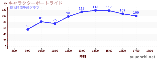 今日の混雑予想（キャラクターボートライド)