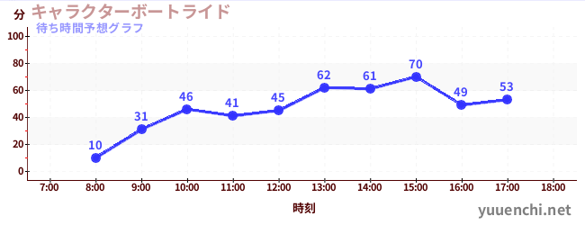 今日の混雑予想（キャラクターボートライド)