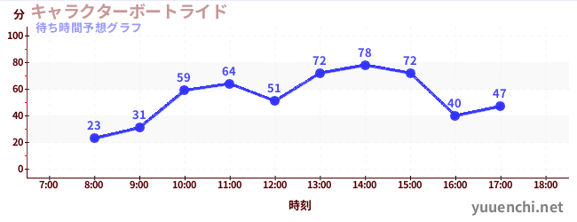 今日の混雑予想（キャラクターボートライド)