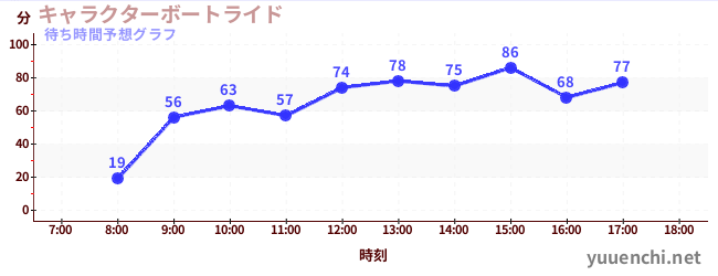 今日の混雑予想（キャラクターボートライド)