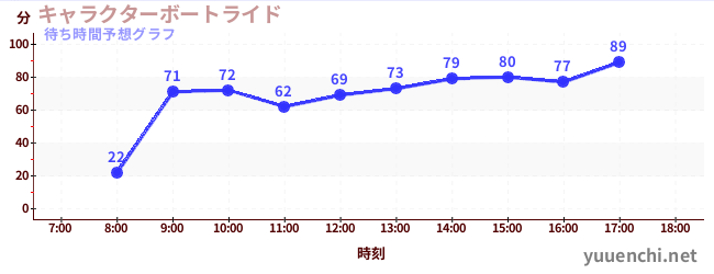 今日の混雑予想（キャラクターボートライド)