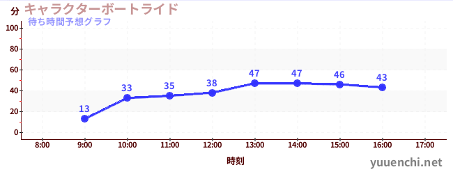 今日の混雑予想（キャラクターボートライド)