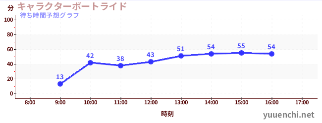 今日の混雑予想（キャラクターボートライド)