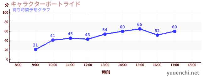 今日の混雑予想（キャラクターボートライド)