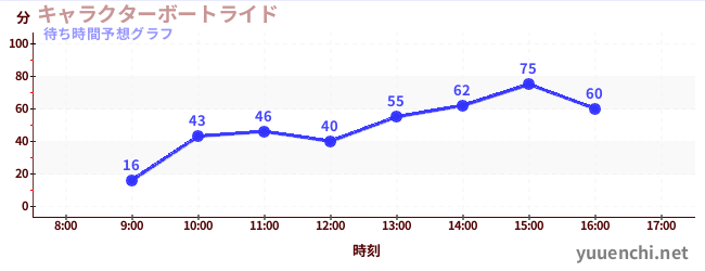 今日の混雑予想（キャラクターボートライド)