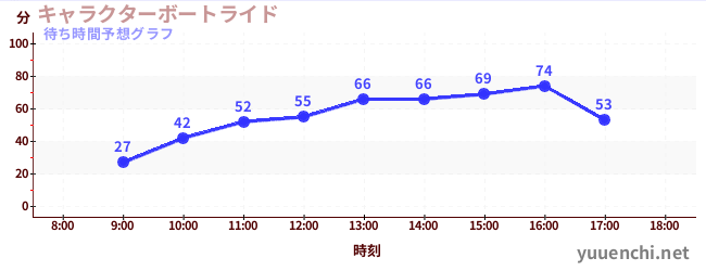 今日の混雑予想（キャラクターボートライド)