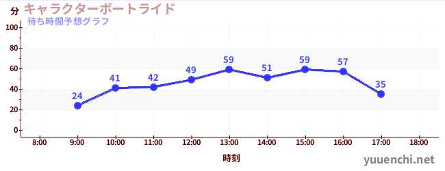 今日の混雑予想（キャラクターボートライド)