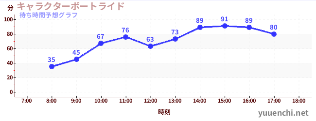 今日の混雑予想（キャラクターボートライド)