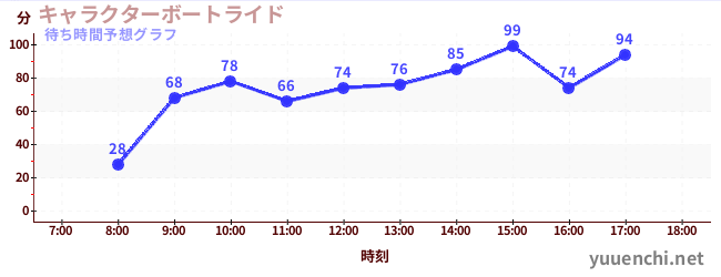 今日の混雑予想（キャラクターボートライド)
