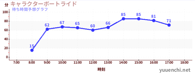 今日の混雑予想（キャラクターボートライド)