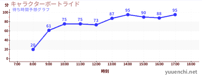 今日の混雑予想（キャラクターボートライド)