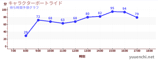 今日の混雑予想（キャラクターボートライド)