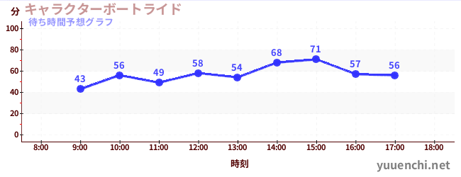 今日の混雑予想（キャラクターボートライド)