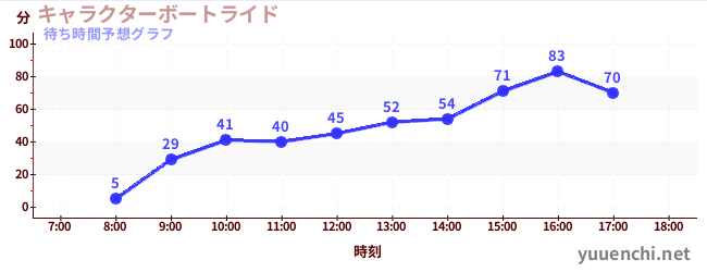 今日の混雑予想（キャラクターボートライド)