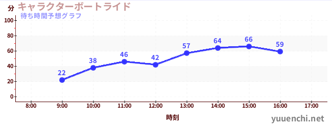 今日の混雑予想（キャラクターボートライド)