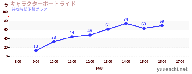 今日の混雑予想（キャラクターボートライド)
