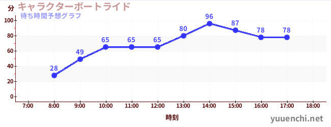 今日の混雑予想（キャラクターボートライド)