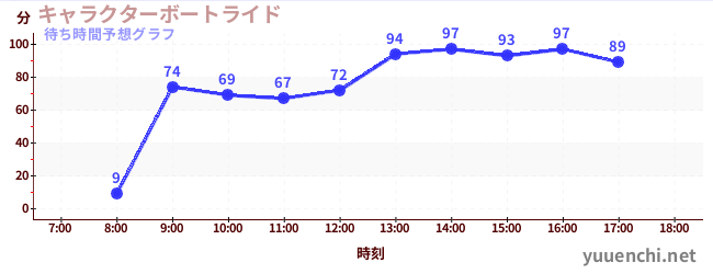今日の混雑予想（キャラクターボートライド)