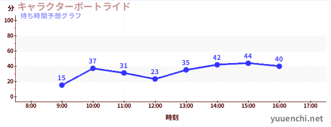 今日の混雑予想（キャラクターボートライド)