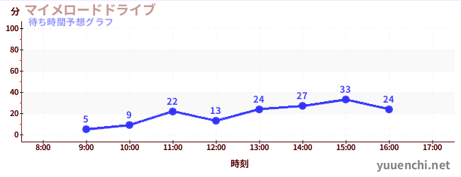 今日の混雑予想（マイメロードドライブ)