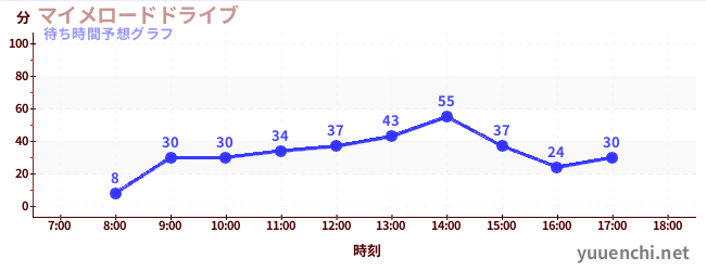 今日の混雑予想（マイメロードドライブ)