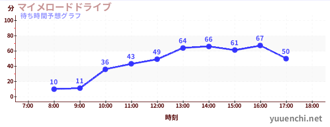 今日の混雑予想（マイメロードドライブ)